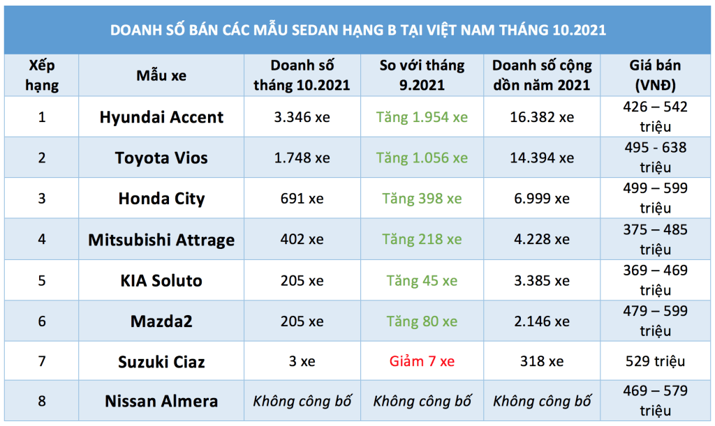 sedan-hang-b-hyundai-accent-soan-ngoi-toyota-vios-2